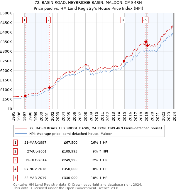 72, BASIN ROAD, HEYBRIDGE BASIN, MALDON, CM9 4RN: Price paid vs HM Land Registry's House Price Index