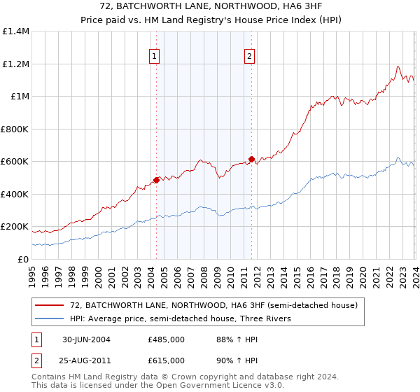 72, BATCHWORTH LANE, NORTHWOOD, HA6 3HF: Price paid vs HM Land Registry's House Price Index