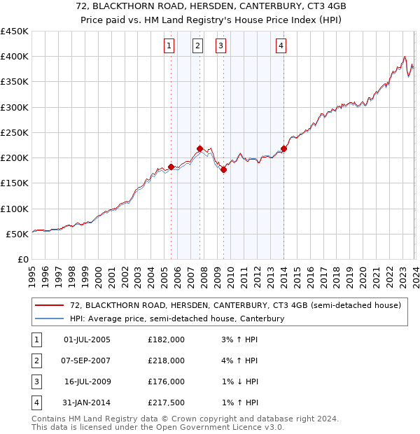 72, BLACKTHORN ROAD, HERSDEN, CANTERBURY, CT3 4GB: Price paid vs HM Land Registry's House Price Index