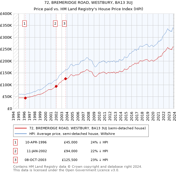 72, BREMERIDGE ROAD, WESTBURY, BA13 3UJ: Price paid vs HM Land Registry's House Price Index