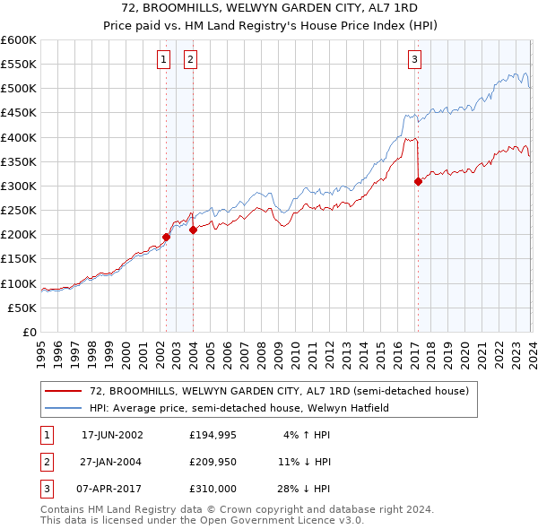 72, BROOMHILLS, WELWYN GARDEN CITY, AL7 1RD: Price paid vs HM Land Registry's House Price Index