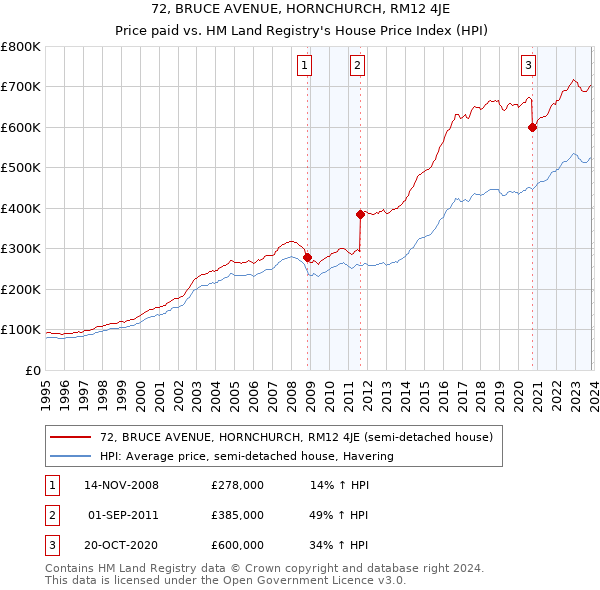 72, BRUCE AVENUE, HORNCHURCH, RM12 4JE: Price paid vs HM Land Registry's House Price Index