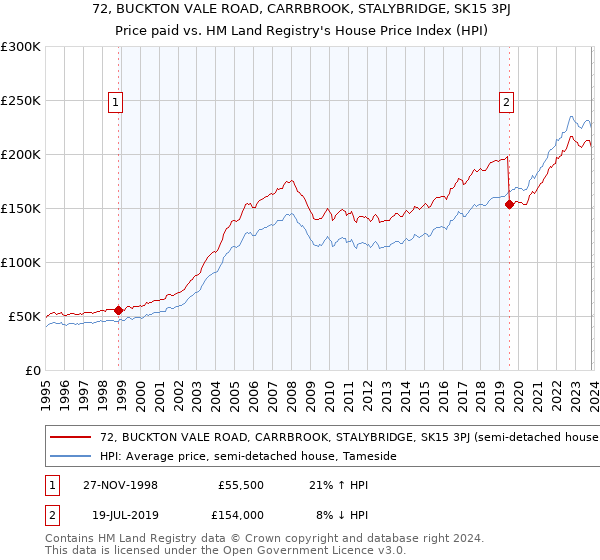 72, BUCKTON VALE ROAD, CARRBROOK, STALYBRIDGE, SK15 3PJ: Price paid vs HM Land Registry's House Price Index