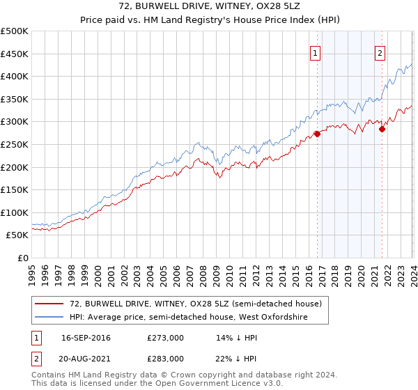 72, BURWELL DRIVE, WITNEY, OX28 5LZ: Price paid vs HM Land Registry's House Price Index