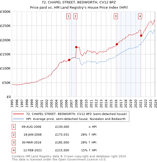 72, CHAPEL STREET, BEDWORTH, CV12 8PZ: Price paid vs HM Land Registry's House Price Index