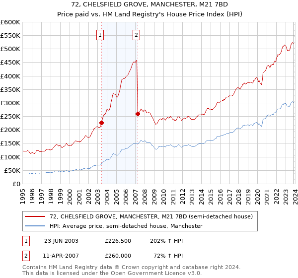 72, CHELSFIELD GROVE, MANCHESTER, M21 7BD: Price paid vs HM Land Registry's House Price Index