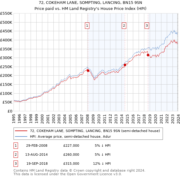 72, COKEHAM LANE, SOMPTING, LANCING, BN15 9SN: Price paid vs HM Land Registry's House Price Index