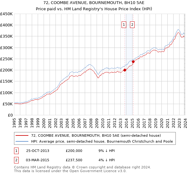 72, COOMBE AVENUE, BOURNEMOUTH, BH10 5AE: Price paid vs HM Land Registry's House Price Index