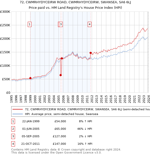 72, CWMRHYDYCEIRW ROAD, CWMRHYDYCEIRW, SWANSEA, SA6 6LJ: Price paid vs HM Land Registry's House Price Index