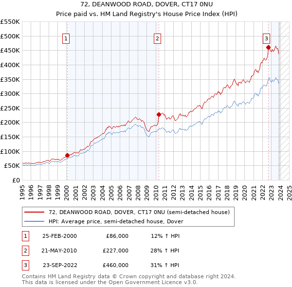 72, DEANWOOD ROAD, DOVER, CT17 0NU: Price paid vs HM Land Registry's House Price Index