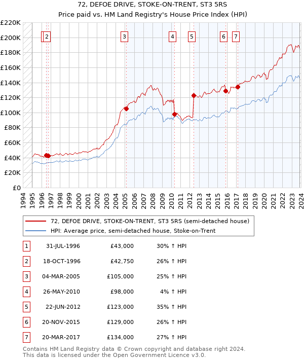 72, DEFOE DRIVE, STOKE-ON-TRENT, ST3 5RS: Price paid vs HM Land Registry's House Price Index