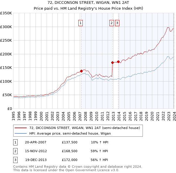 72, DICCONSON STREET, WIGAN, WN1 2AT: Price paid vs HM Land Registry's House Price Index