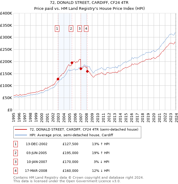 72, DONALD STREET, CARDIFF, CF24 4TR: Price paid vs HM Land Registry's House Price Index