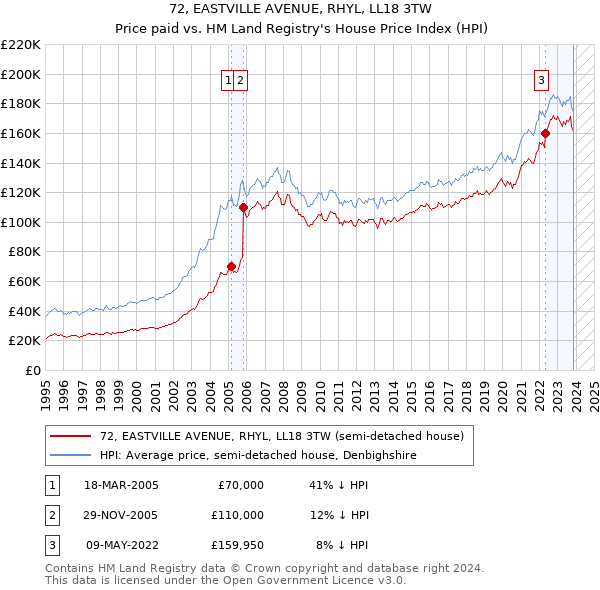 72, EASTVILLE AVENUE, RHYL, LL18 3TW: Price paid vs HM Land Registry's House Price Index