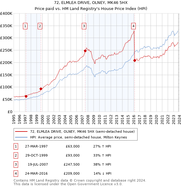 72, ELMLEA DRIVE, OLNEY, MK46 5HX: Price paid vs HM Land Registry's House Price Index