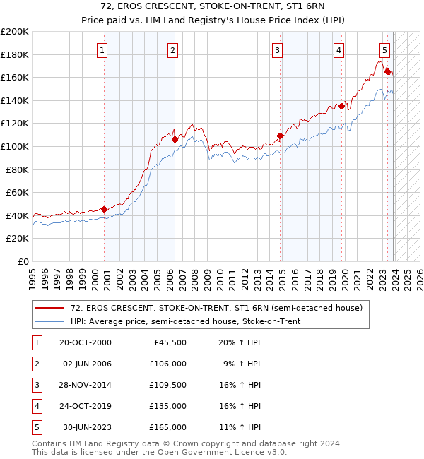 72, EROS CRESCENT, STOKE-ON-TRENT, ST1 6RN: Price paid vs HM Land Registry's House Price Index