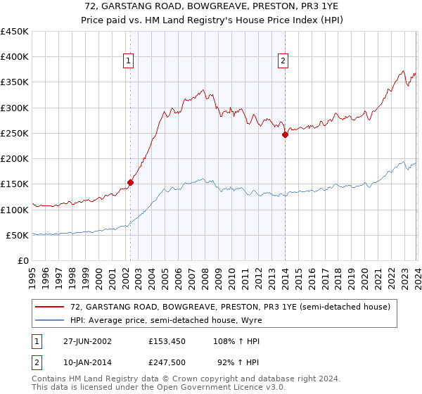 72, GARSTANG ROAD, BOWGREAVE, PRESTON, PR3 1YE: Price paid vs HM Land Registry's House Price Index