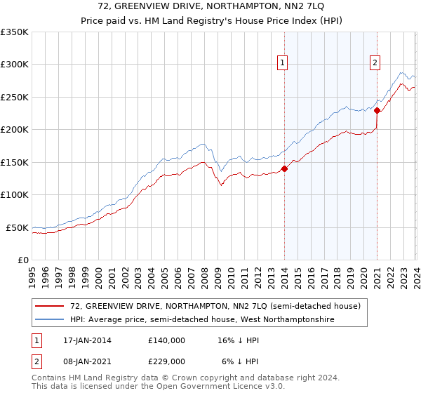 72, GREENVIEW DRIVE, NORTHAMPTON, NN2 7LQ: Price paid vs HM Land Registry's House Price Index