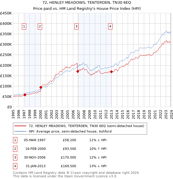 72, HENLEY MEADOWS, TENTERDEN, TN30 6EQ: Price paid vs HM Land Registry's House Price Index