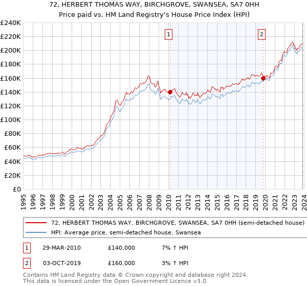 72, HERBERT THOMAS WAY, BIRCHGROVE, SWANSEA, SA7 0HH: Price paid vs HM Land Registry's House Price Index