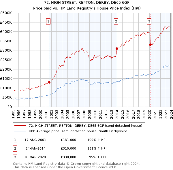 72, HIGH STREET, REPTON, DERBY, DE65 6GF: Price paid vs HM Land Registry's House Price Index