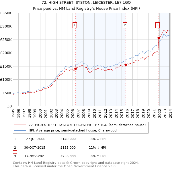 72, HIGH STREET, SYSTON, LEICESTER, LE7 1GQ: Price paid vs HM Land Registry's House Price Index