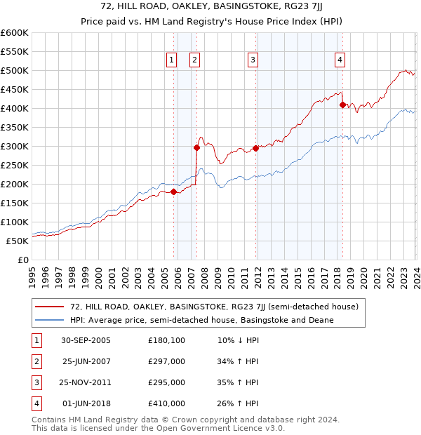 72, HILL ROAD, OAKLEY, BASINGSTOKE, RG23 7JJ: Price paid vs HM Land Registry's House Price Index