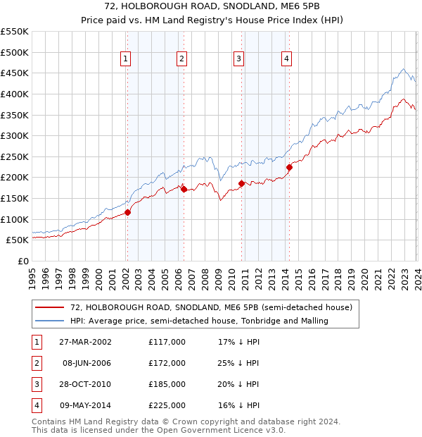 72, HOLBOROUGH ROAD, SNODLAND, ME6 5PB: Price paid vs HM Land Registry's House Price Index