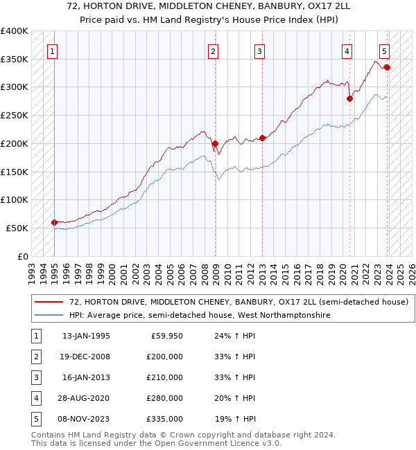 72, HORTON DRIVE, MIDDLETON CHENEY, BANBURY, OX17 2LL: Price paid vs HM Land Registry's House Price Index