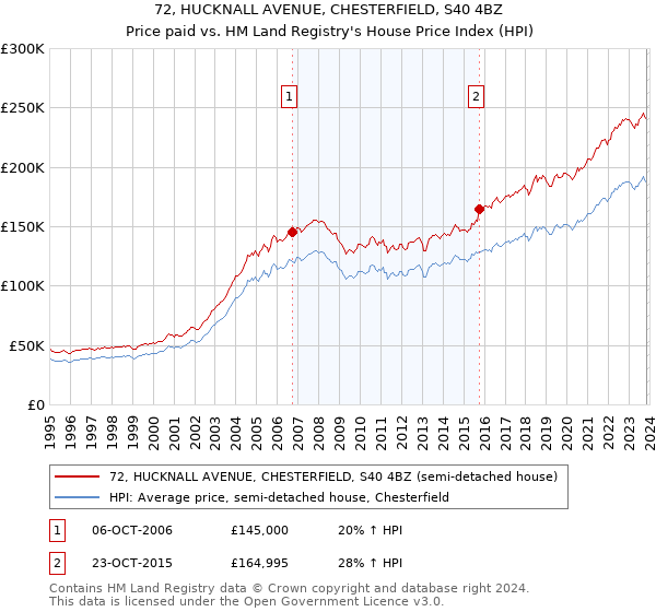 72, HUCKNALL AVENUE, CHESTERFIELD, S40 4BZ: Price paid vs HM Land Registry's House Price Index