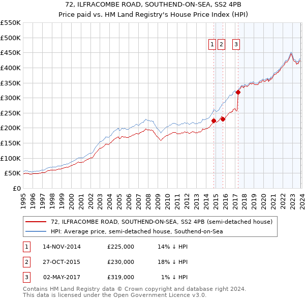 72, ILFRACOMBE ROAD, SOUTHEND-ON-SEA, SS2 4PB: Price paid vs HM Land Registry's House Price Index