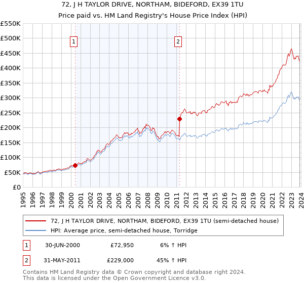 72, J H TAYLOR DRIVE, NORTHAM, BIDEFORD, EX39 1TU: Price paid vs HM Land Registry's House Price Index