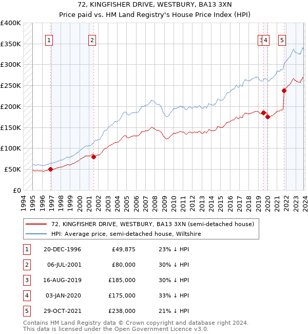 72, KINGFISHER DRIVE, WESTBURY, BA13 3XN: Price paid vs HM Land Registry's House Price Index