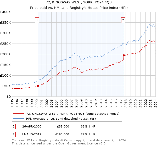 72, KINGSWAY WEST, YORK, YO24 4QB: Price paid vs HM Land Registry's House Price Index