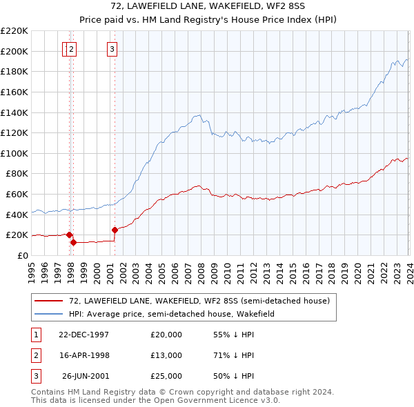 72, LAWEFIELD LANE, WAKEFIELD, WF2 8SS: Price paid vs HM Land Registry's House Price Index