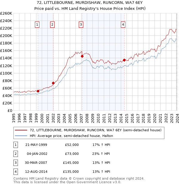 72, LITTLEBOURNE, MURDISHAW, RUNCORN, WA7 6EY: Price paid vs HM Land Registry's House Price Index