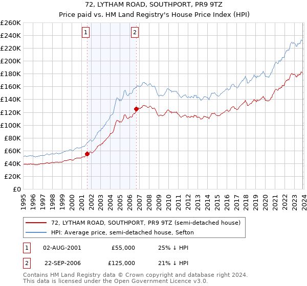 72, LYTHAM ROAD, SOUTHPORT, PR9 9TZ: Price paid vs HM Land Registry's House Price Index