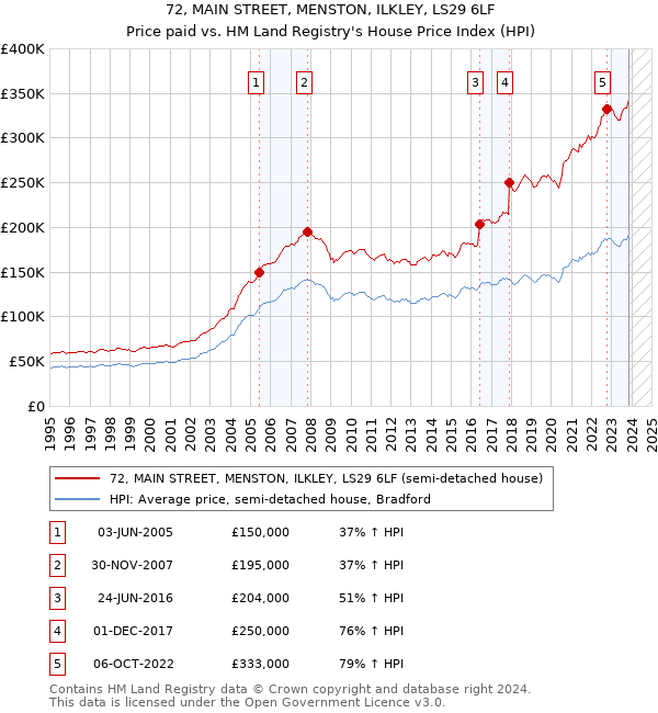 72, MAIN STREET, MENSTON, ILKLEY, LS29 6LF: Price paid vs HM Land Registry's House Price Index