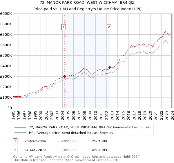 72, MANOR PARK ROAD, WEST WICKHAM, BR4 0JZ: Price paid vs HM Land Registry's House Price Index