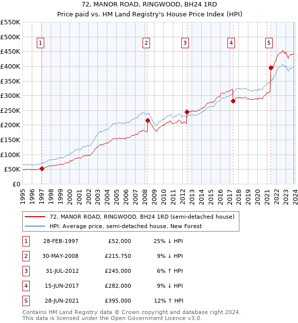 72, MANOR ROAD, RINGWOOD, BH24 1RD: Price paid vs HM Land Registry's House Price Index