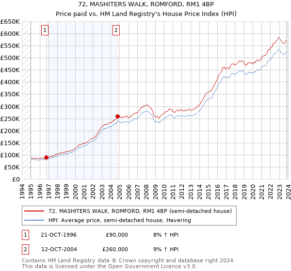 72, MASHITERS WALK, ROMFORD, RM1 4BP: Price paid vs HM Land Registry's House Price Index