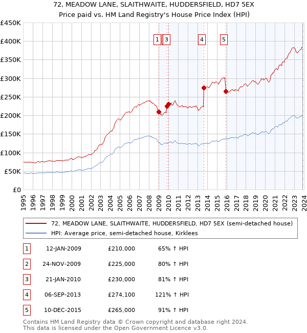 72, MEADOW LANE, SLAITHWAITE, HUDDERSFIELD, HD7 5EX: Price paid vs HM Land Registry's House Price Index