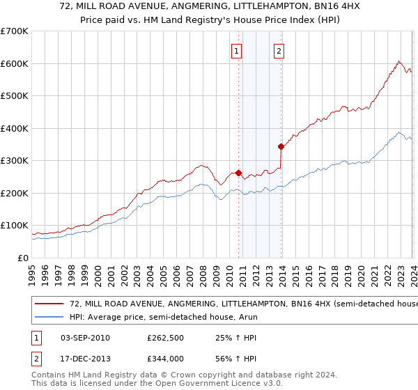 72, MILL ROAD AVENUE, ANGMERING, LITTLEHAMPTON, BN16 4HX: Price paid vs HM Land Registry's House Price Index