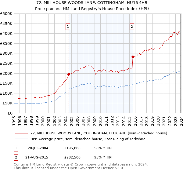 72, MILLHOUSE WOODS LANE, COTTINGHAM, HU16 4HB: Price paid vs HM Land Registry's House Price Index