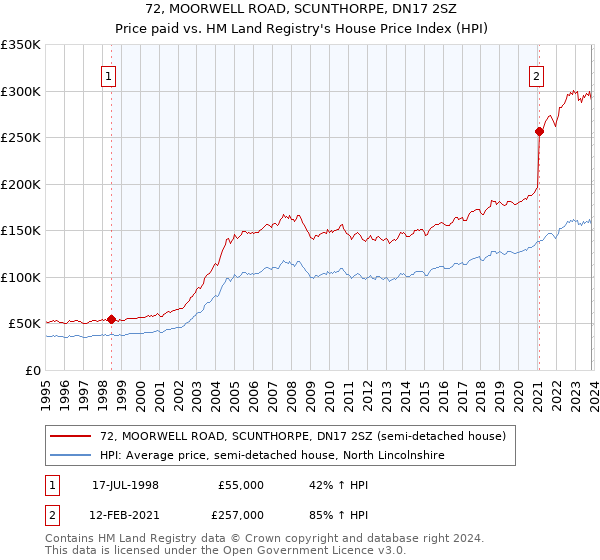 72, MOORWELL ROAD, SCUNTHORPE, DN17 2SZ: Price paid vs HM Land Registry's House Price Index