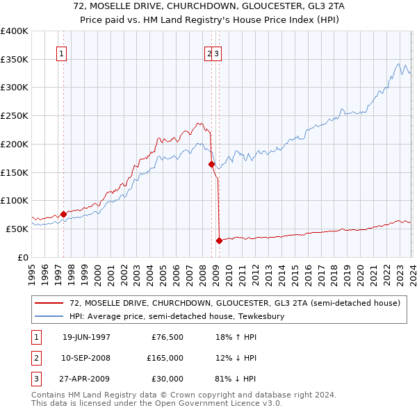 72, MOSELLE DRIVE, CHURCHDOWN, GLOUCESTER, GL3 2TA: Price paid vs HM Land Registry's House Price Index