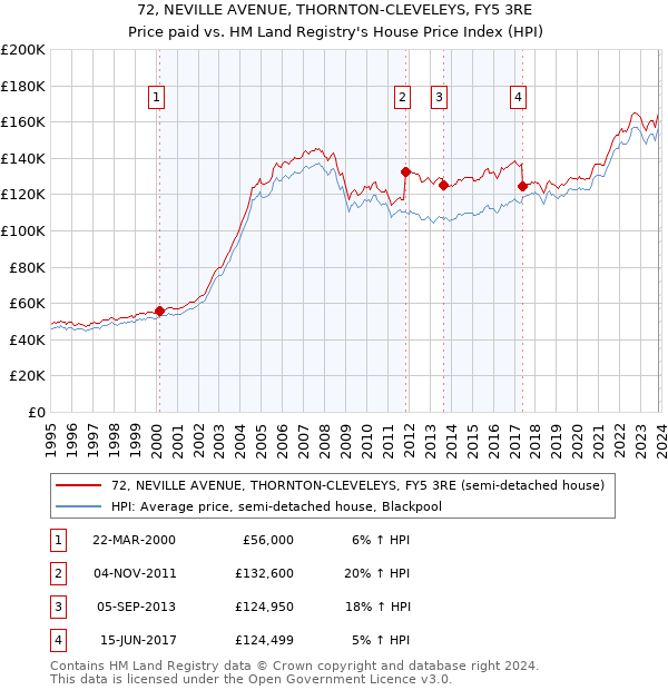 72, NEVILLE AVENUE, THORNTON-CLEVELEYS, FY5 3RE: Price paid vs HM Land Registry's House Price Index