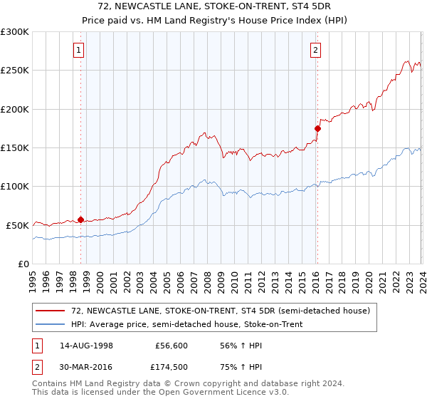 72, NEWCASTLE LANE, STOKE-ON-TRENT, ST4 5DR: Price paid vs HM Land Registry's House Price Index