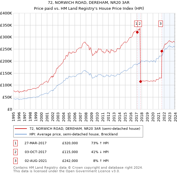 72, NORWICH ROAD, DEREHAM, NR20 3AR: Price paid vs HM Land Registry's House Price Index