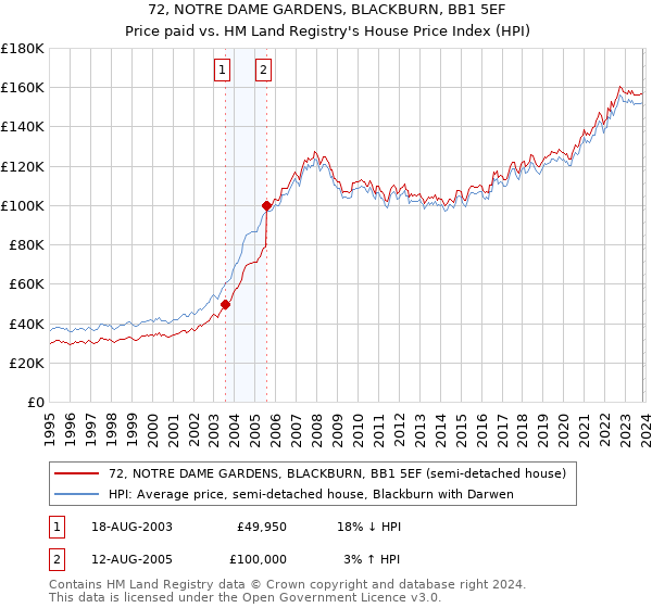 72, NOTRE DAME GARDENS, BLACKBURN, BB1 5EF: Price paid vs HM Land Registry's House Price Index